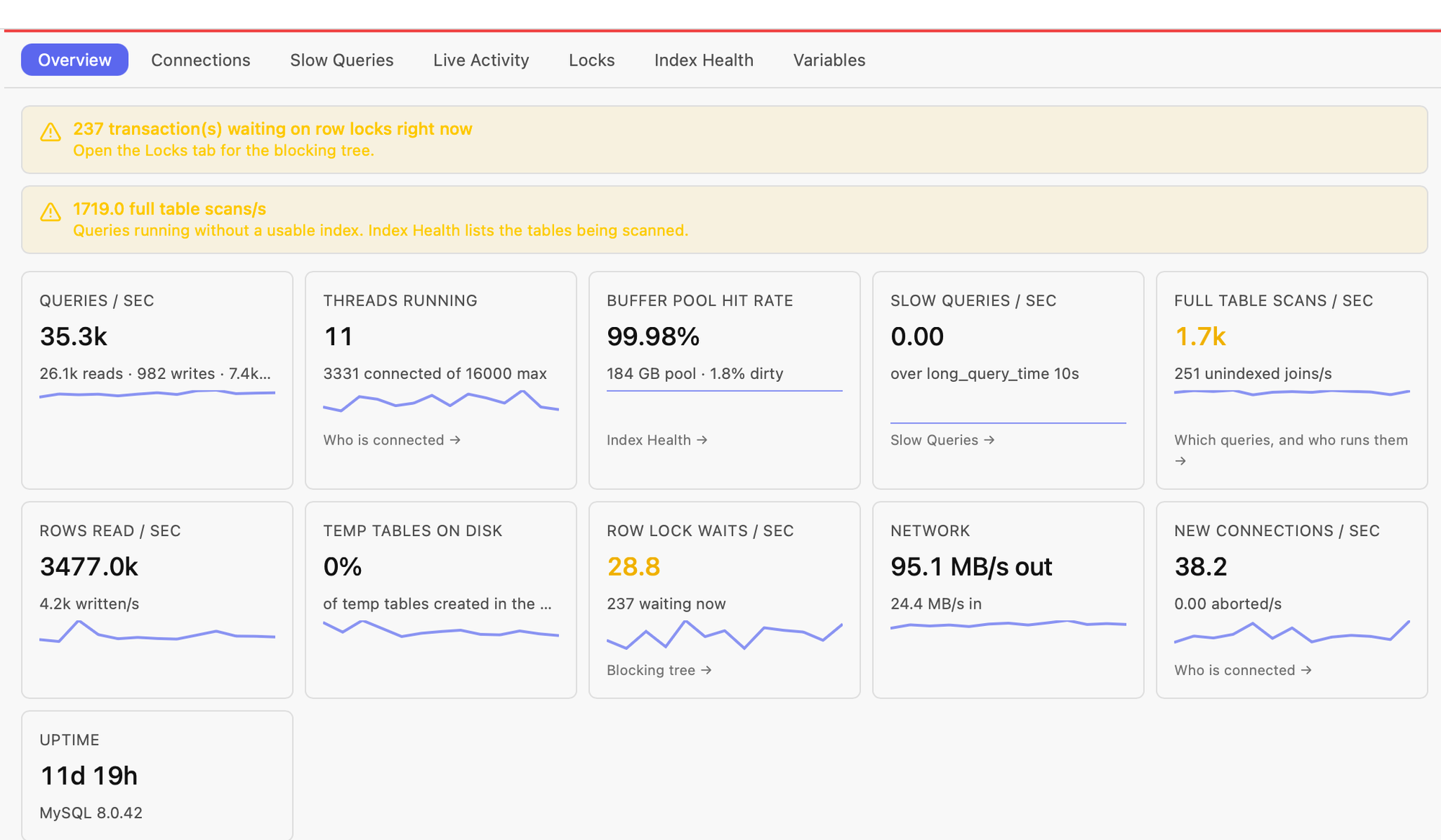 MySQL Performance Overview: health findings for row locks and full table scans, with tiles for queries per second, threads running, buffer pool hit rate, slow queries, table scans, rows read, temp tables on disk, row lock waits, network and uptime